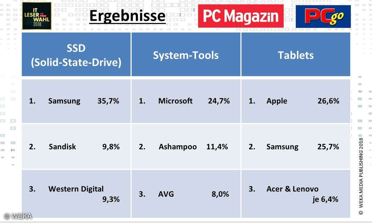 IT-Leserumfrage 2018: Ergebnisse SSD, System-Tools, Tablets