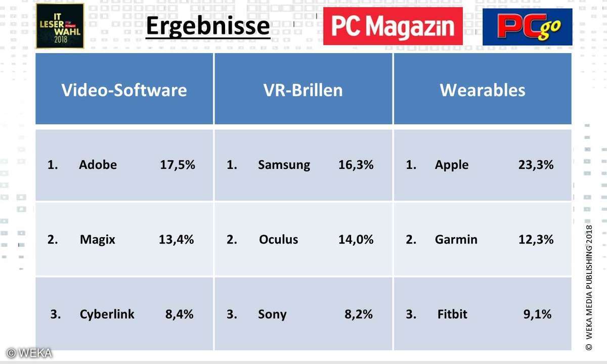 IT-Leserumfrage 2018: Ergebnisse Video-SW, VR-Brillen, Wearables