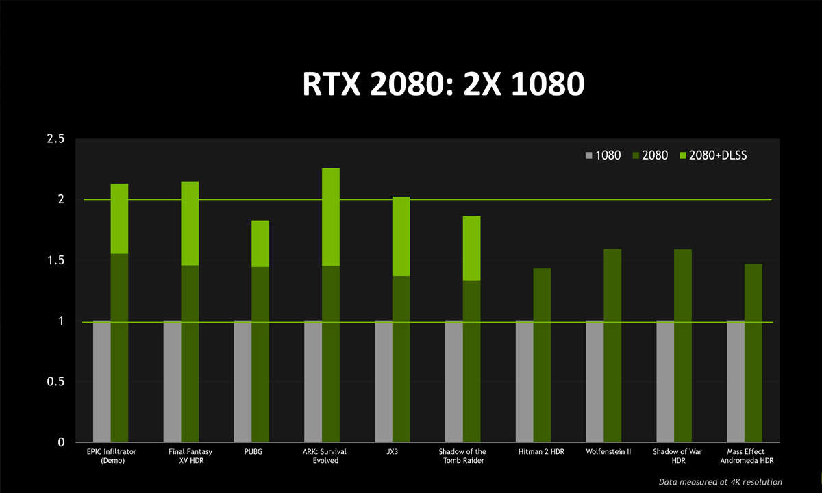 Geforce RTX 2080 vs GTX 1080