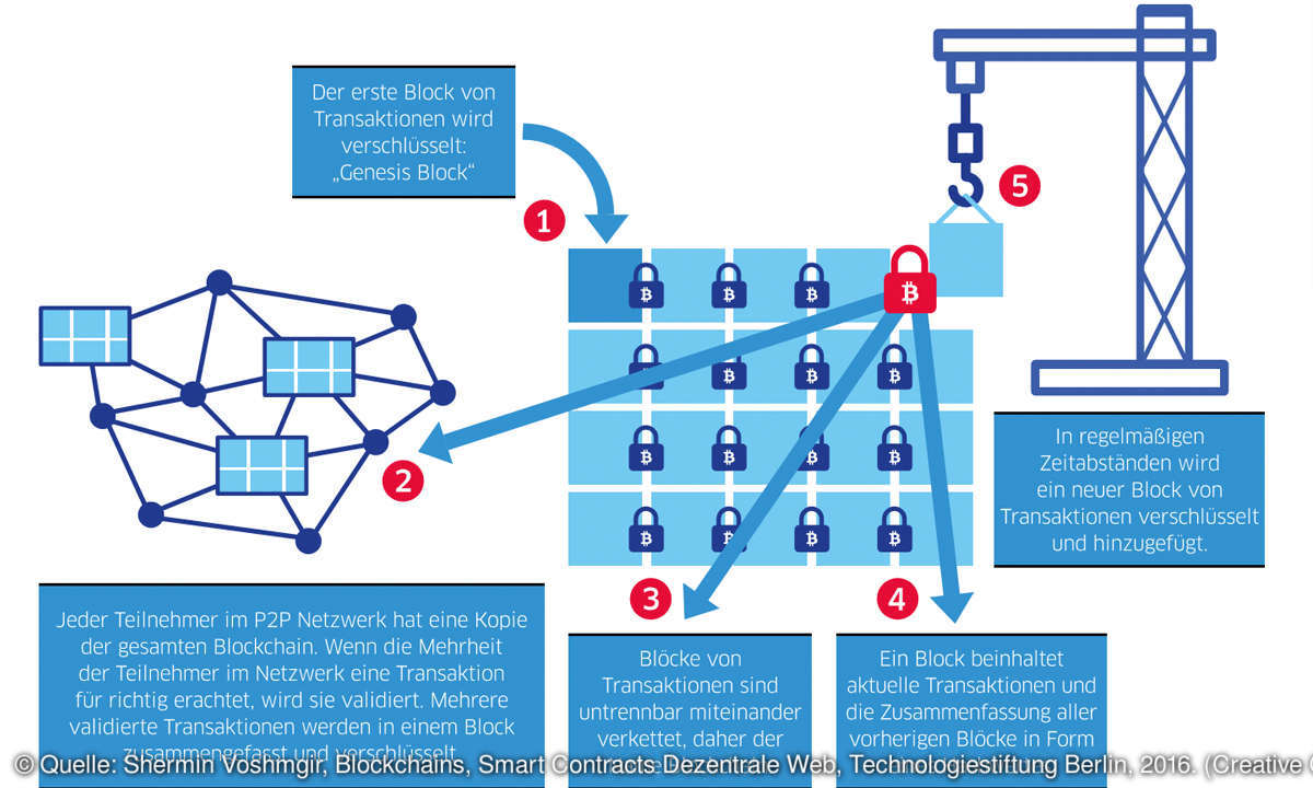 Bockchain: Was ist das