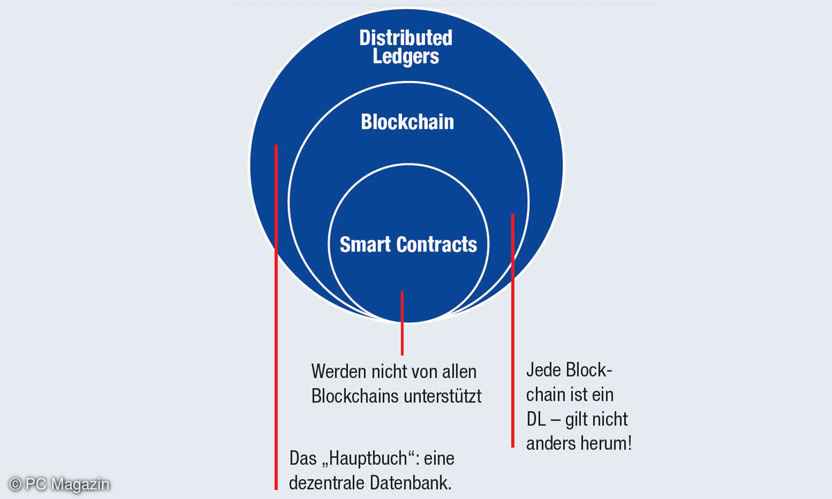 Bockchain: Was ist das