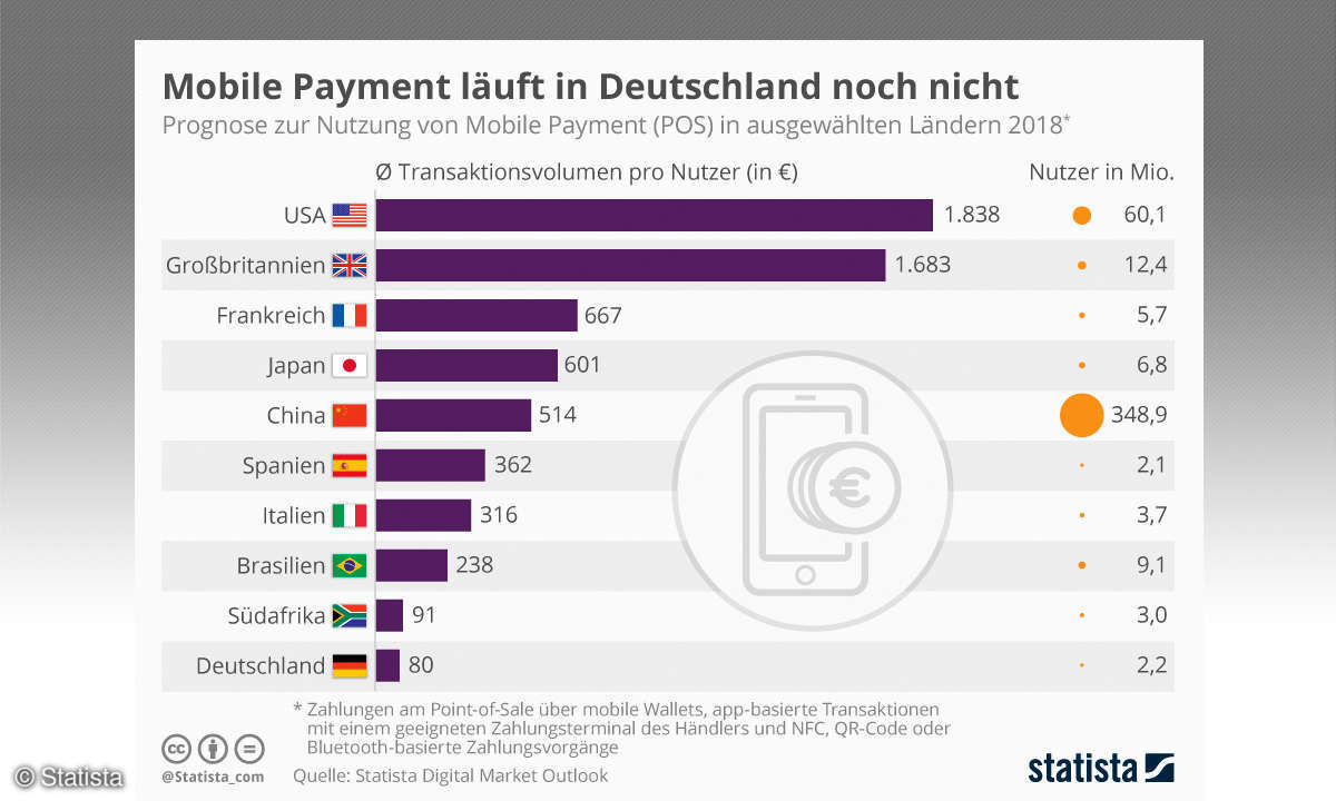 Mobiles Bezahlen in Deutschland