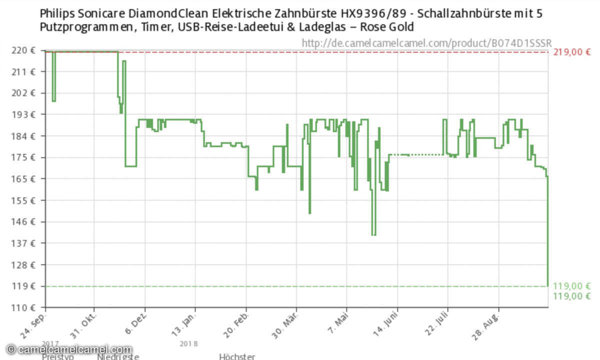 Dynamische Preise im Online-Handel umgehen