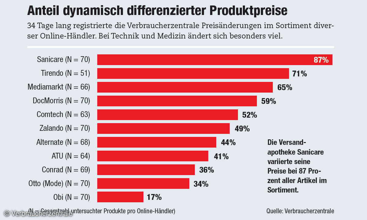 Dynamische Preise umgehen