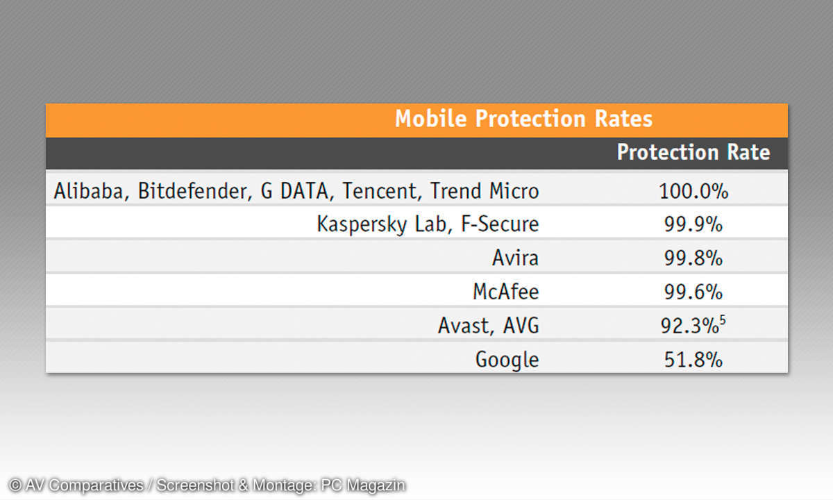 Android Antiviren-Apps Vergleich: AV Comparatives