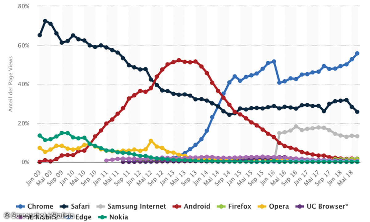 Android-Browser: 9 Alternativen zu Chrome