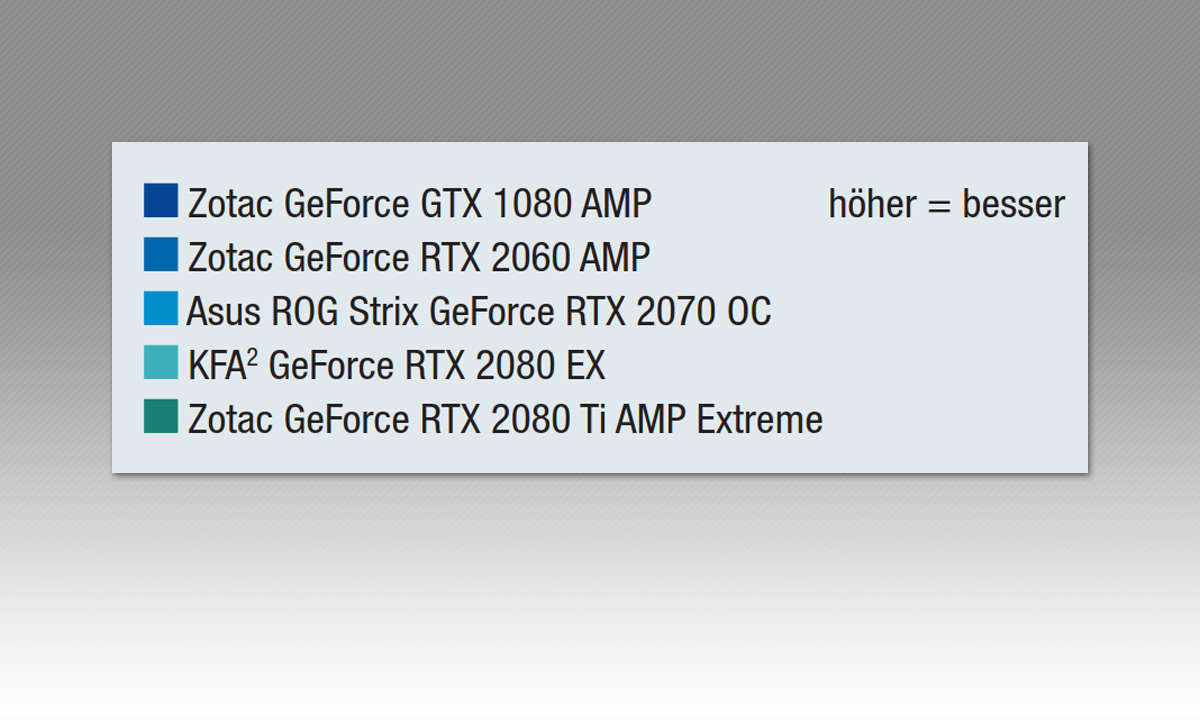 RTX-Grafikkarten im Vergleich - Benchmark Ergebnisse Legende