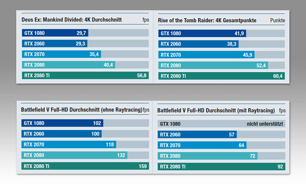 RTX-Grafikkarten im Vergleich - Benchmark Ergebnisse Teil 1