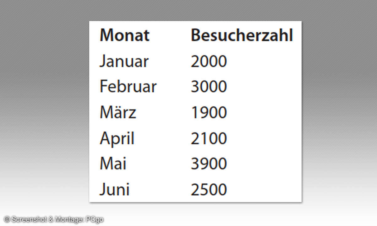Excel: Brillante Diagramme erstellen - Beispiel Daten Tipp 9