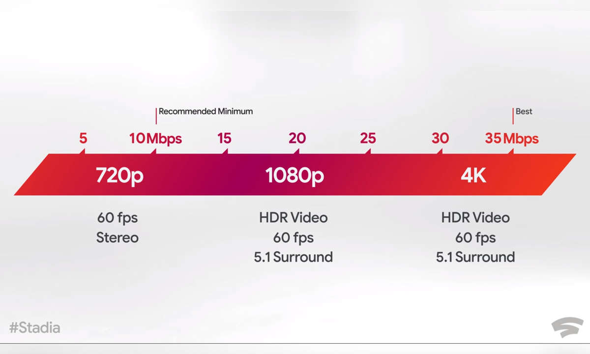 google stadia internet geschwindigkeit