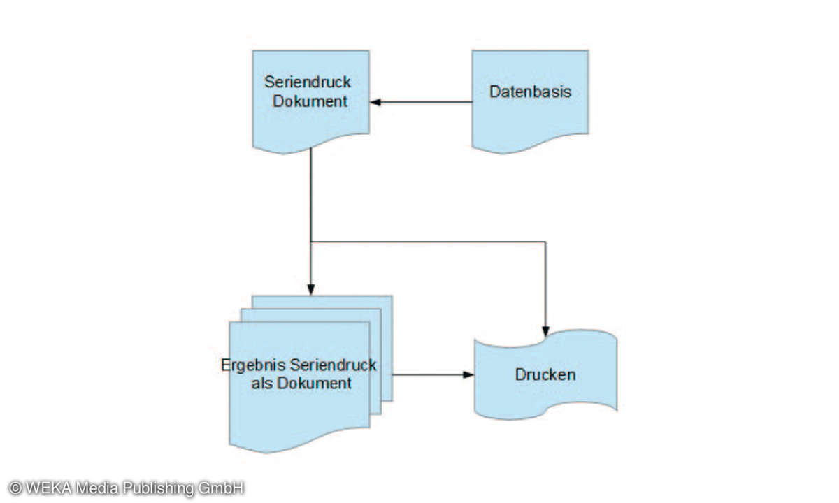 OpenOffice Writer: Serienbrief - Zusammenspiel Komponenten