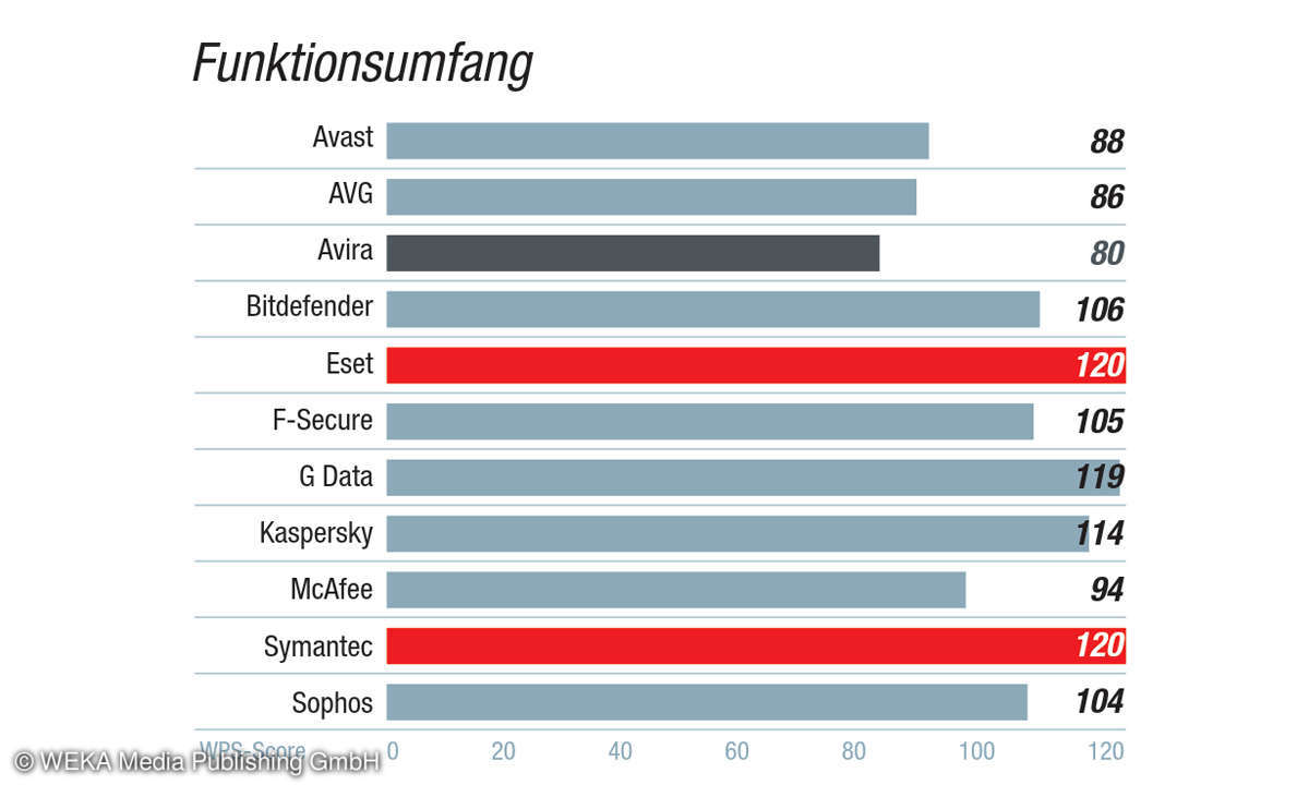 AV-Suiten-Kundenbarometer 2019: Kategorie Produktqualität - Funktionsumfang