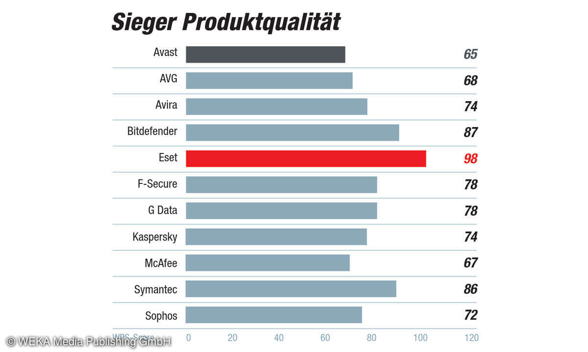 AV-Suiten-Kundenbarometer 2019: Kategorie Produktqualität - Sieger
