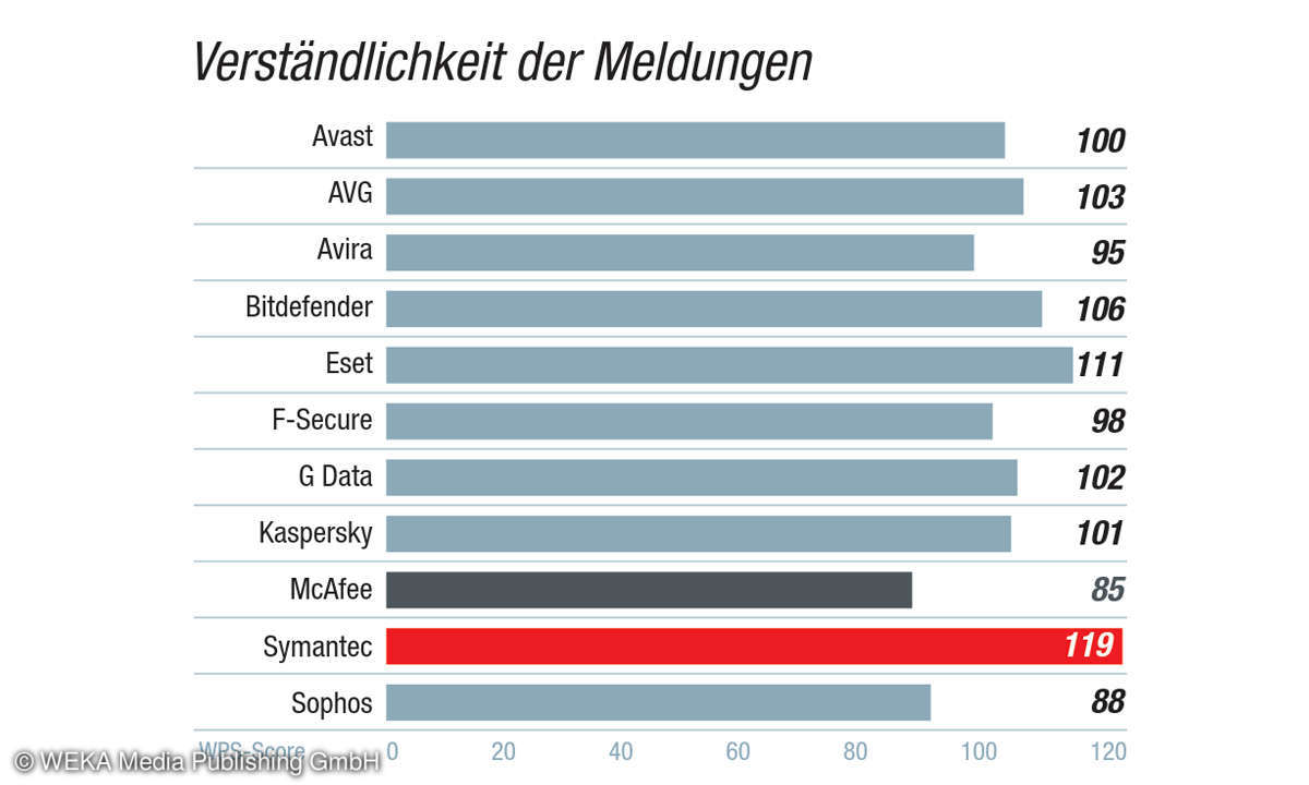 AV-Suiten-Kundenbarometer 2019: Kategorie Produktqualität - Verständlichkeit der Meldungen