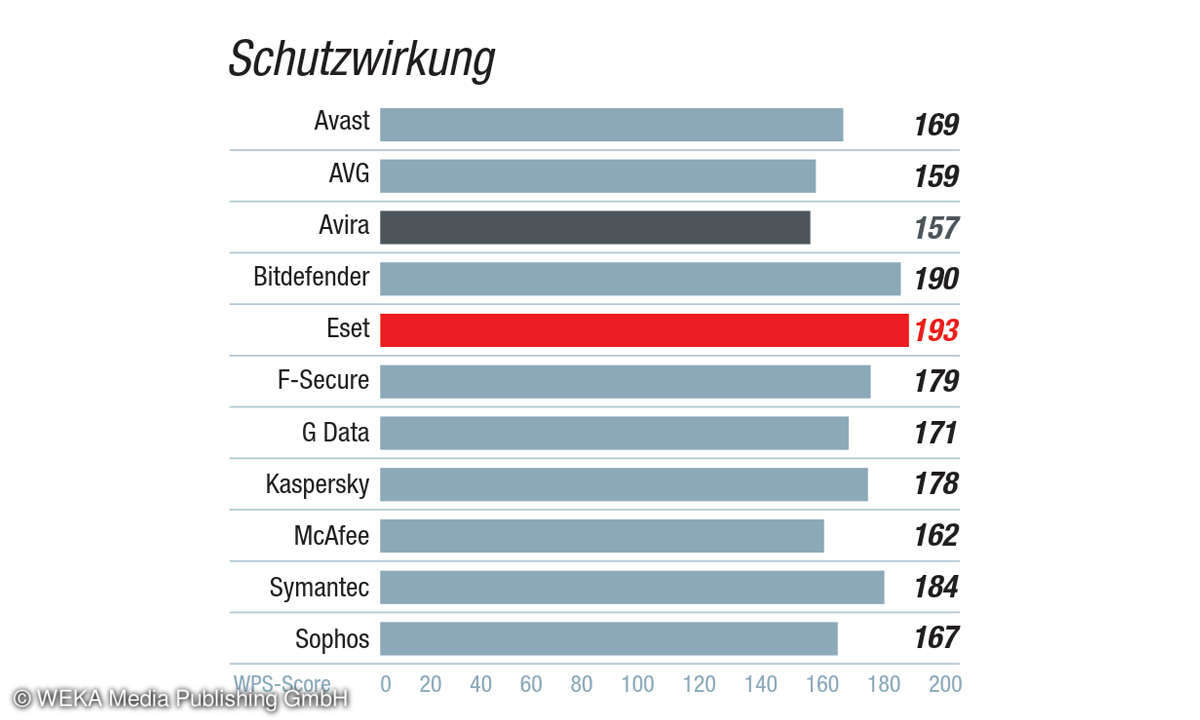 AV-Suiten-Kundenbarometer 2019: Kategorie Sicherheit - Schutzwirkung