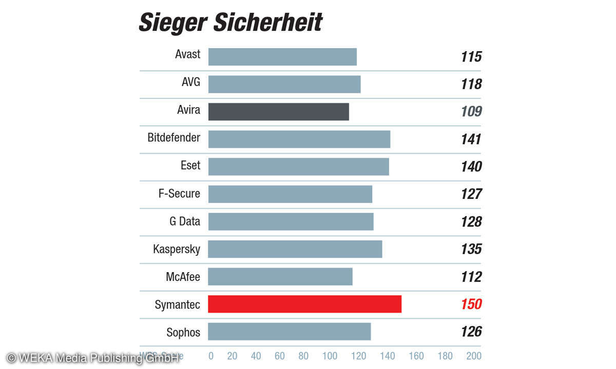 AV-Suiten-Kundenbarometer 2019: Kategorie Sicherheit - Sieger Sicherheit