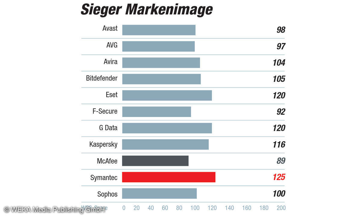 AV-Suiten-Kundenbarometer 2019: Kategorie Merke/Hersteller - Sieger Markenimage