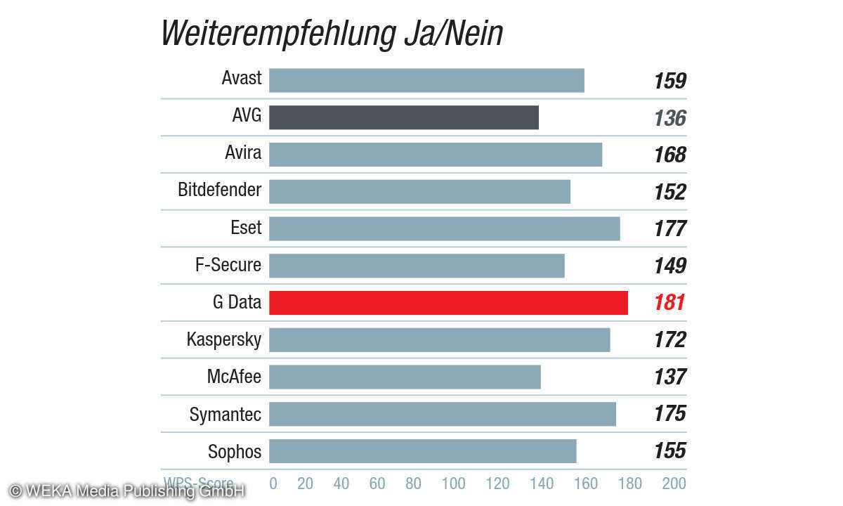 AV-Suiten-Kundenbarometer 2019: Kategorie Merke/Hersteller - Weiterempfehlung
