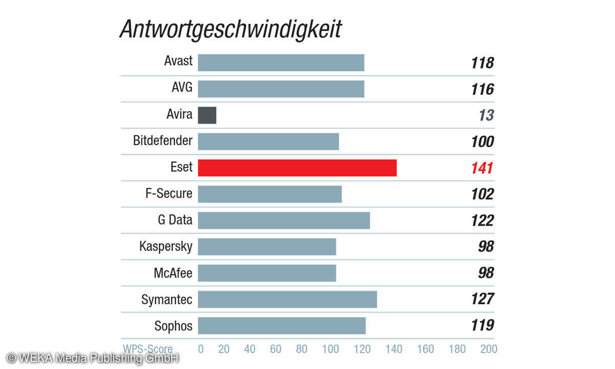 AV-Suiten-Kundenbarometer 2019: Kategorie Kundenservice - Antwortgeschwindigkeit