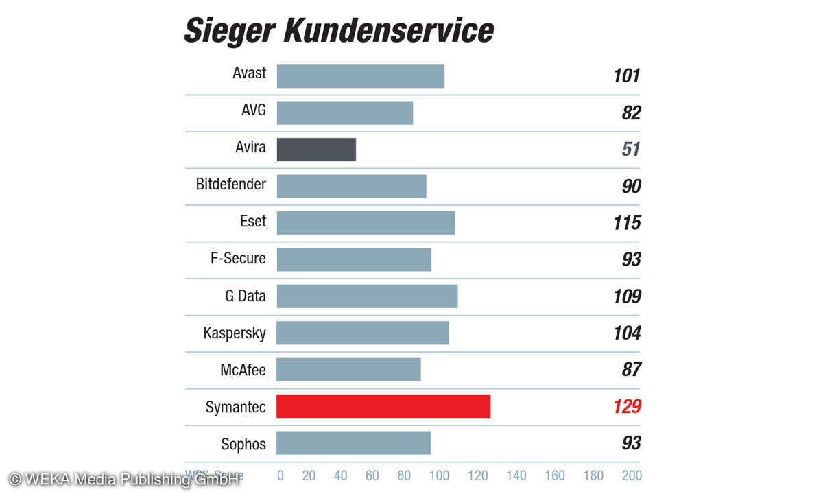 AV-Suiten-Kundenbarometer 2019: Kategorie Kundenservice - Sieger Kundenservice