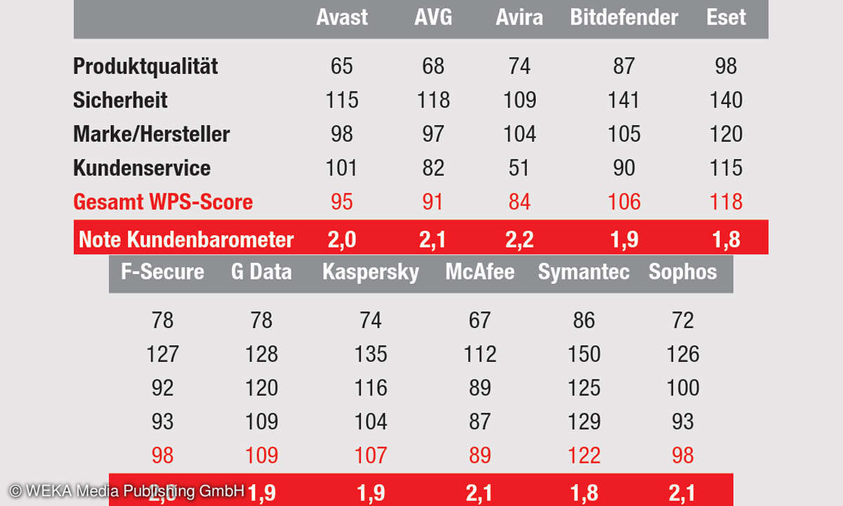 AV-Suiten-Kundenbarometer 2019: Ergebnisse