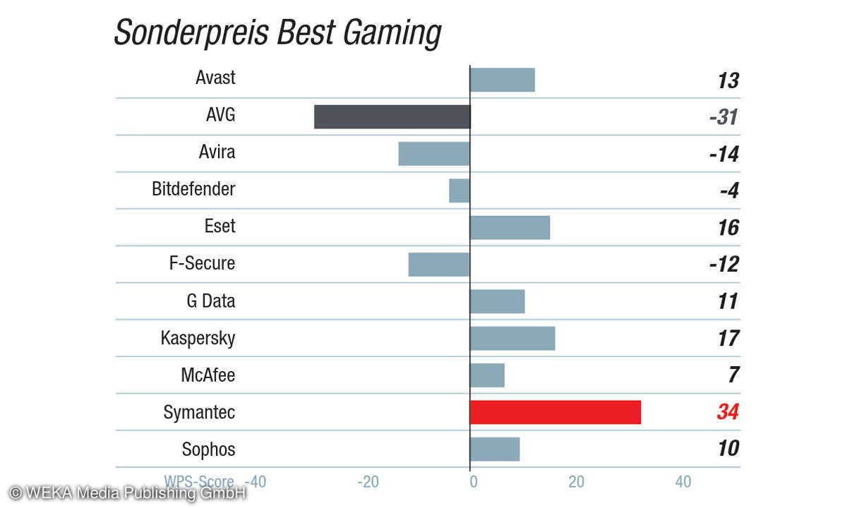 AV-Suiten-Kundenbarometer 2019: Sonderauszeichnung - Best Gaming