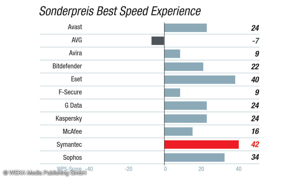 AV-Suiten-Kundenbarometer 2019: Sonderauszeichnung - Best Speed Experience