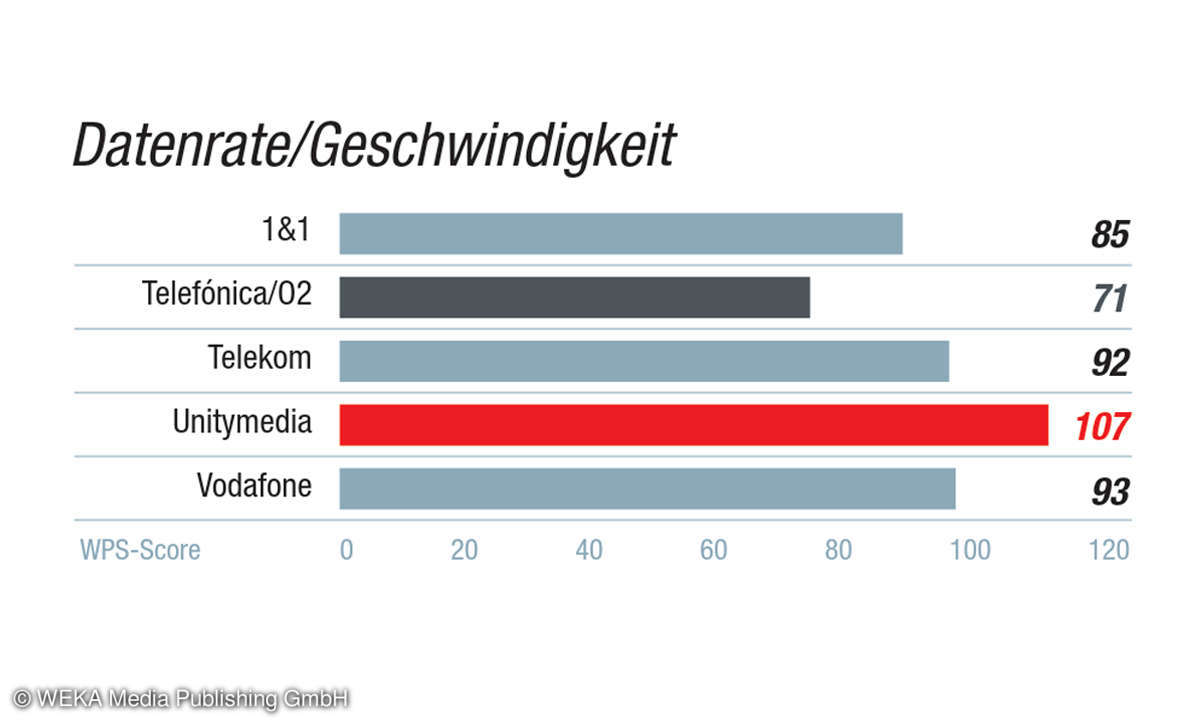 Internet-Provider-Kundenbarometer 2019: Kategorie Netz - Datenrate/Geschwindigkeit