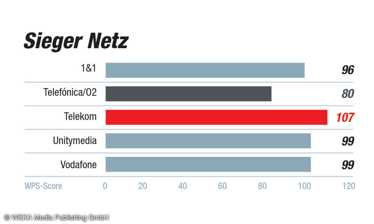 Internet-Provider-Kundenbarometer 2019: Kategorie Netz - 1. Platz