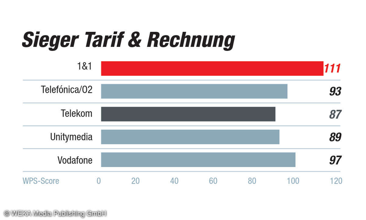 Internet-Provider-Kundenbarometer 2019: Kategorie Tarif & Rechnung - 1. Platz