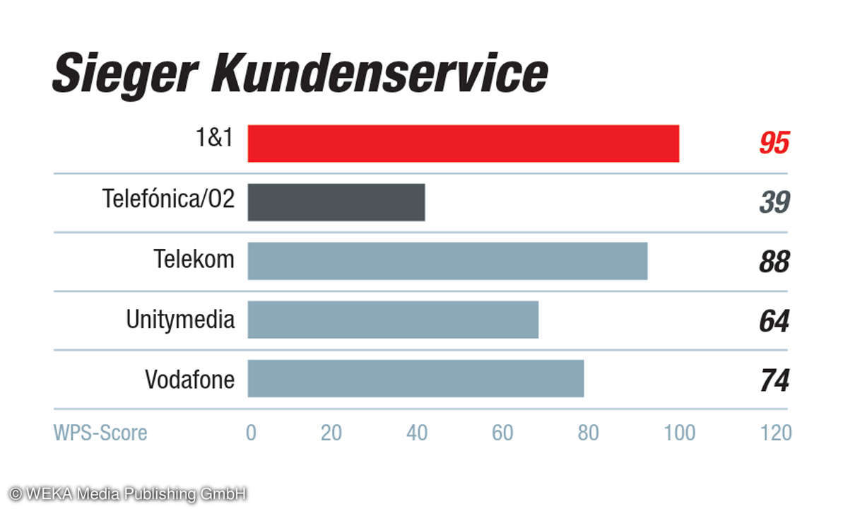 Internet-Provider-Kundenbarometer 2019: Kategorie Kundenservice - 1. Platz