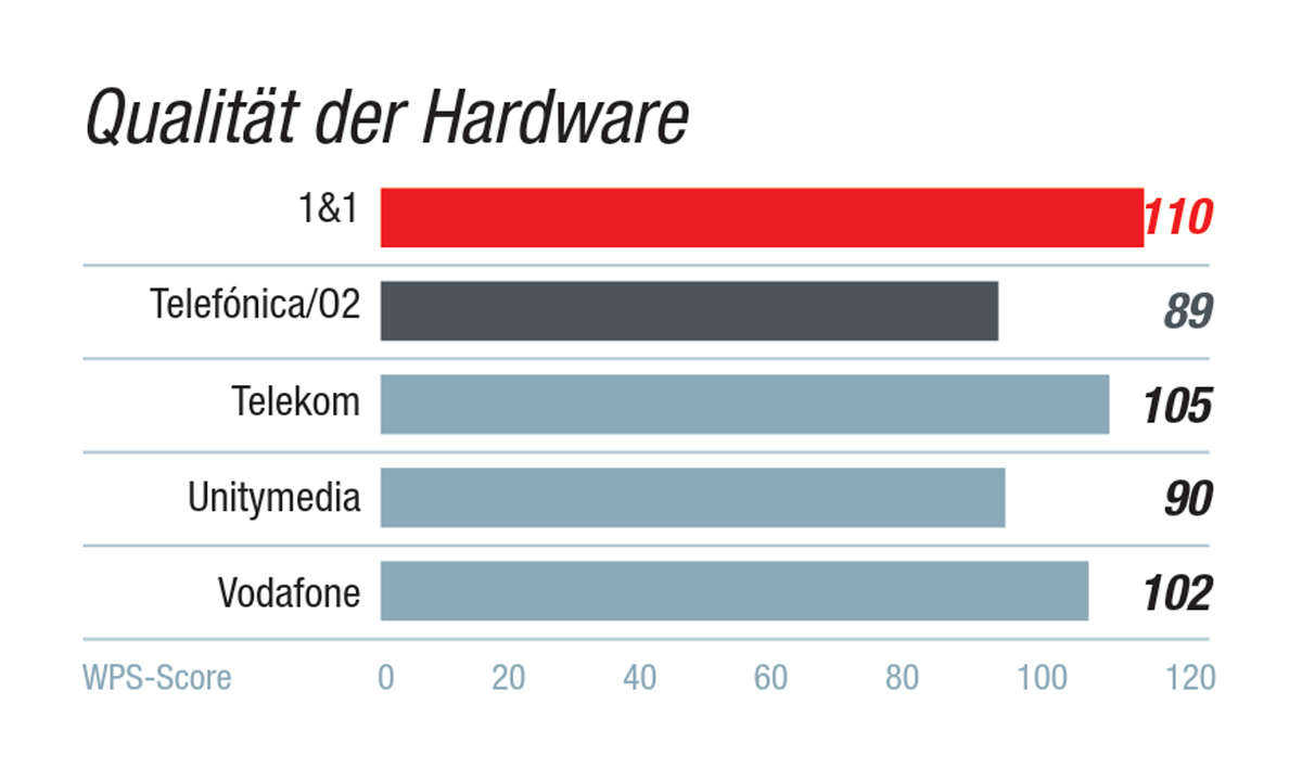 Internet-Provider-Kundenbarometer 2019: Kategorie Hard- & Software - Qualität der Hardware