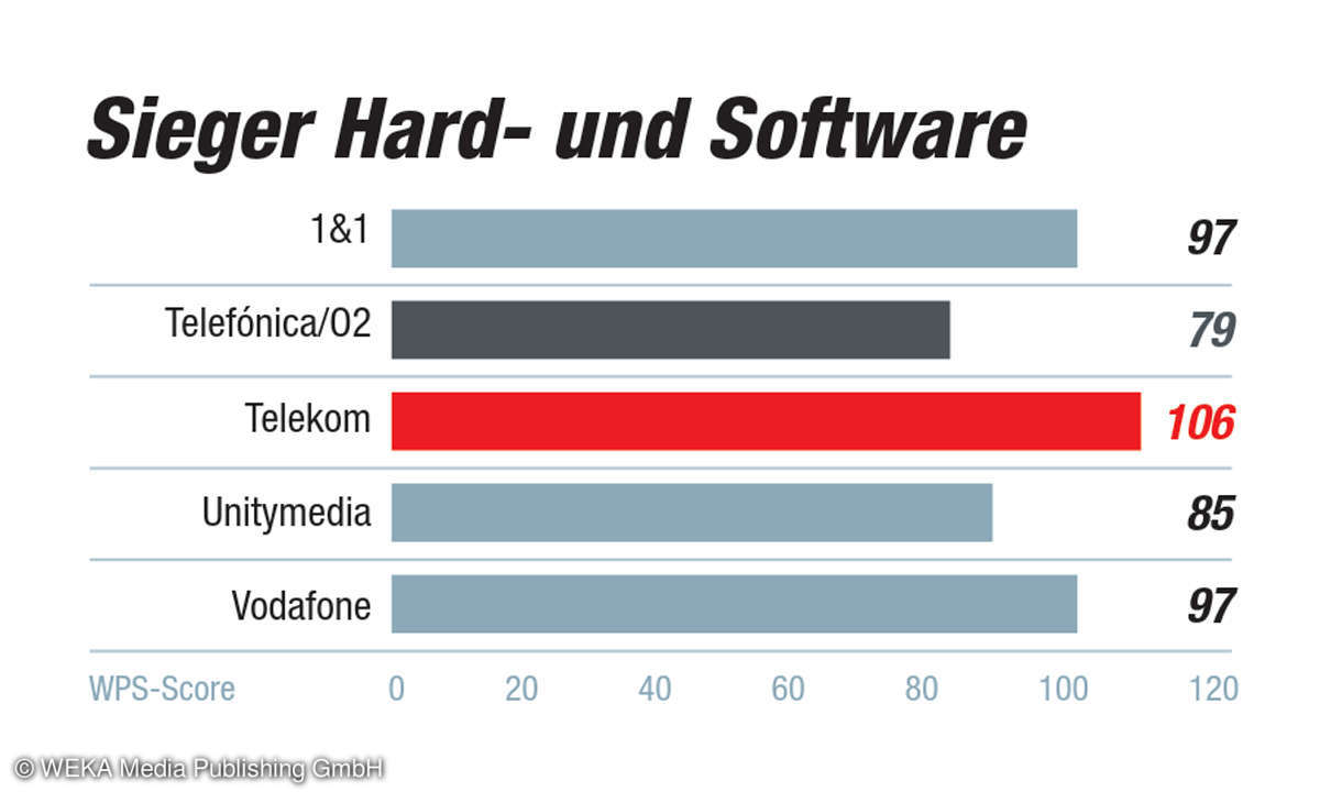 Internet-Provider-Kundenbarometer 2019: Kategorie Hard- & Software - 1. Platz