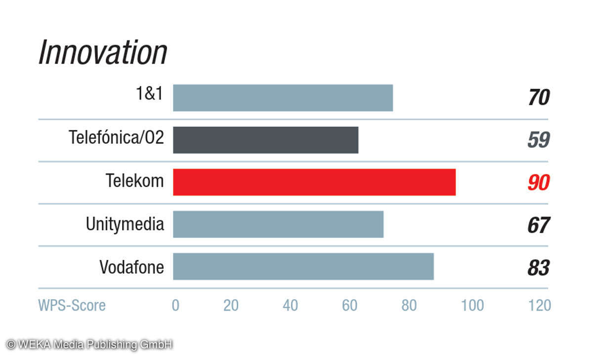 Internet-Provider-Kundenbarometer 2019: Kategorie Marke/Anbieter - Innovation