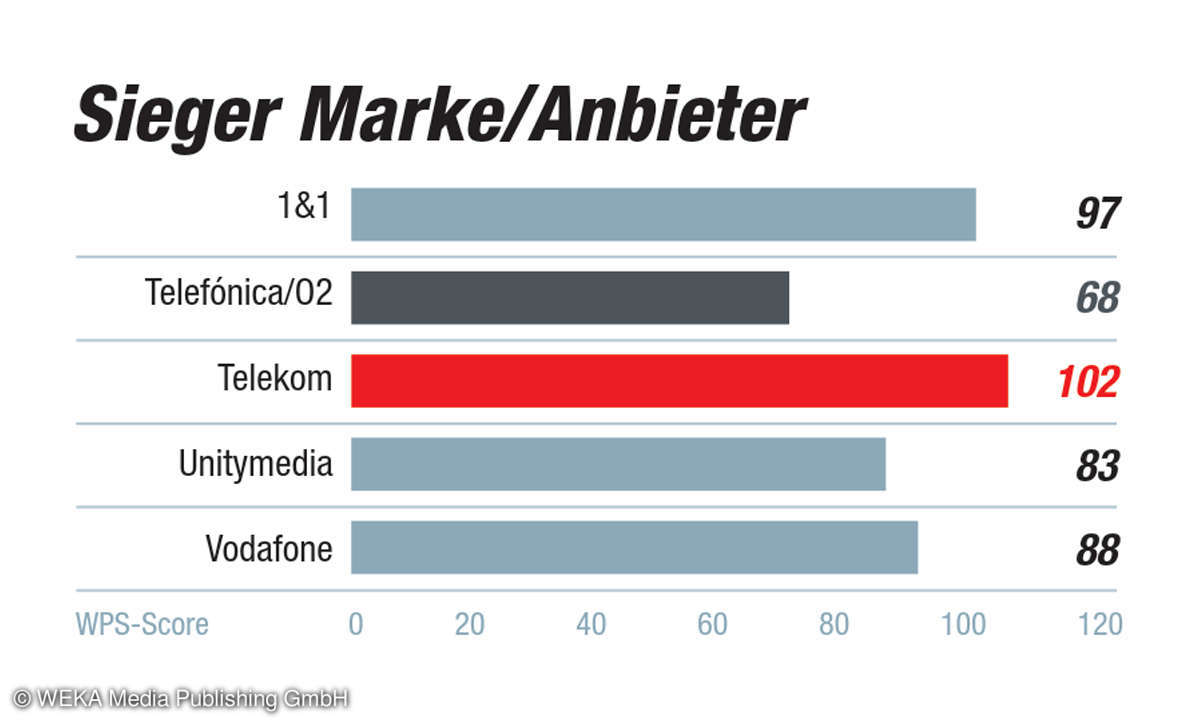 Internet-Provider-Kundenbarometer 2019: Kategorie Marke/Anbieter - 1. Platz