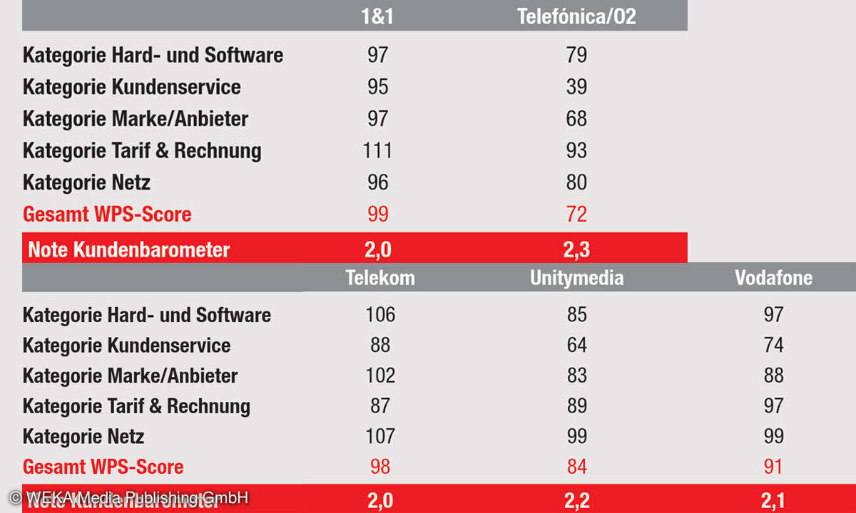Internet-Provider-Kundenbarometer 2019: Ergebnisse Deutschland
