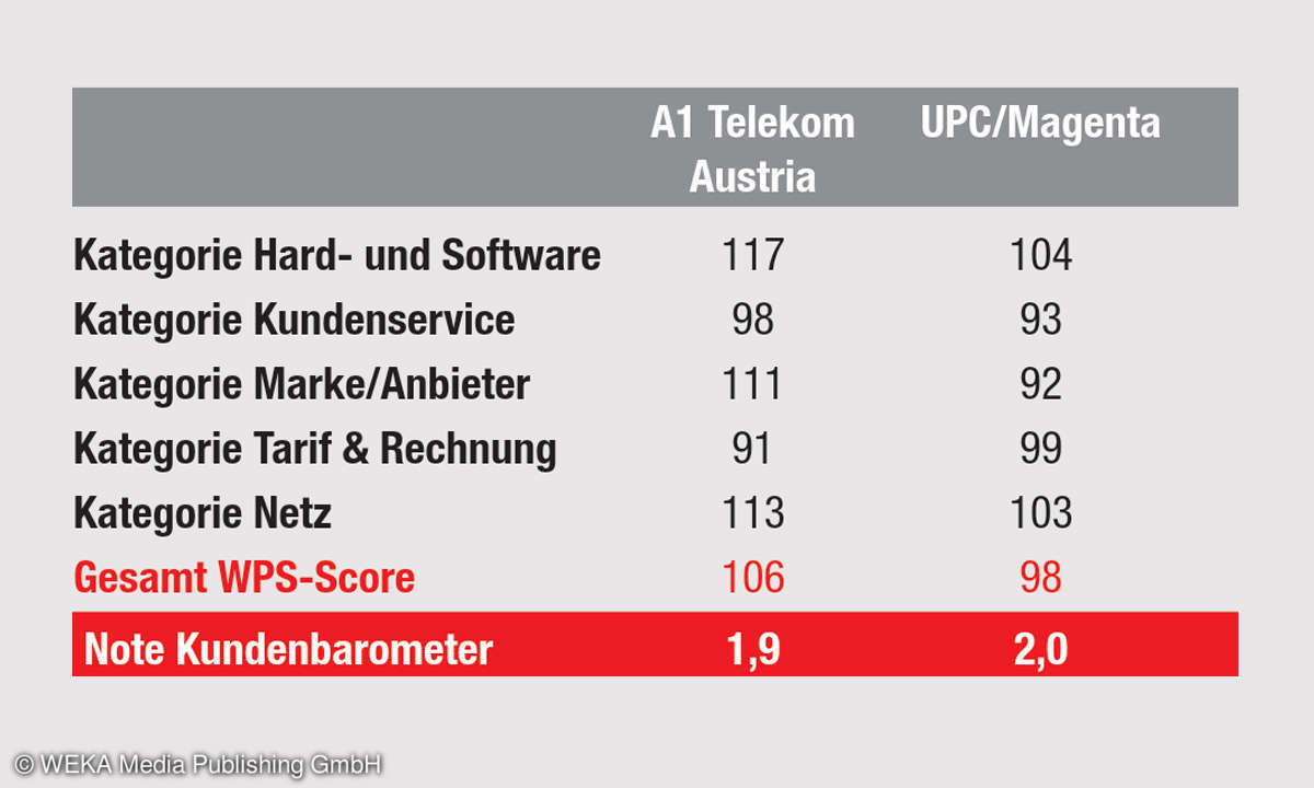 Internet-Provider-Kundenbarometer 2019: Ergebnisse Österreich