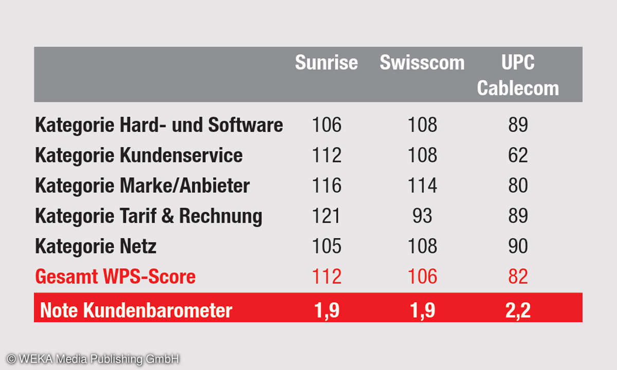 Internet-Provider-Kundenbarometer 2019: Ergebnisse Schweiz