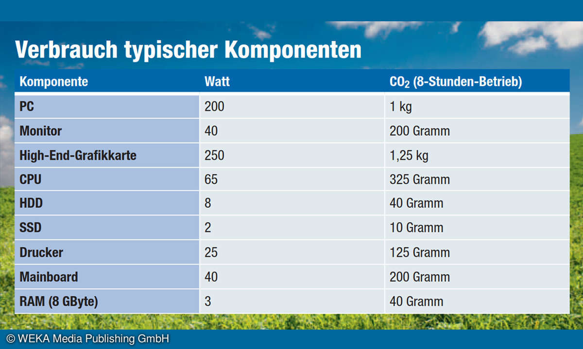 Klimafreundlicher PC: Verbrauch typischer Komponenten