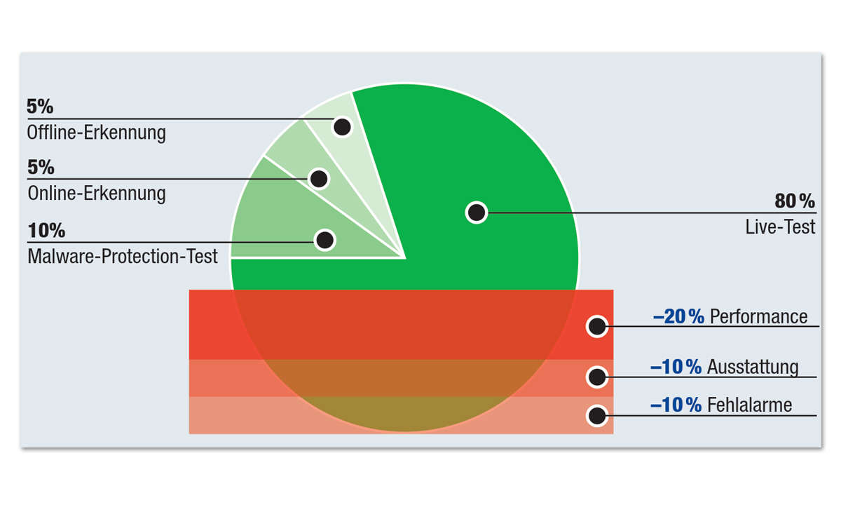 Antivirus Test 2020: PC-Magazin-Wertung und Benotung