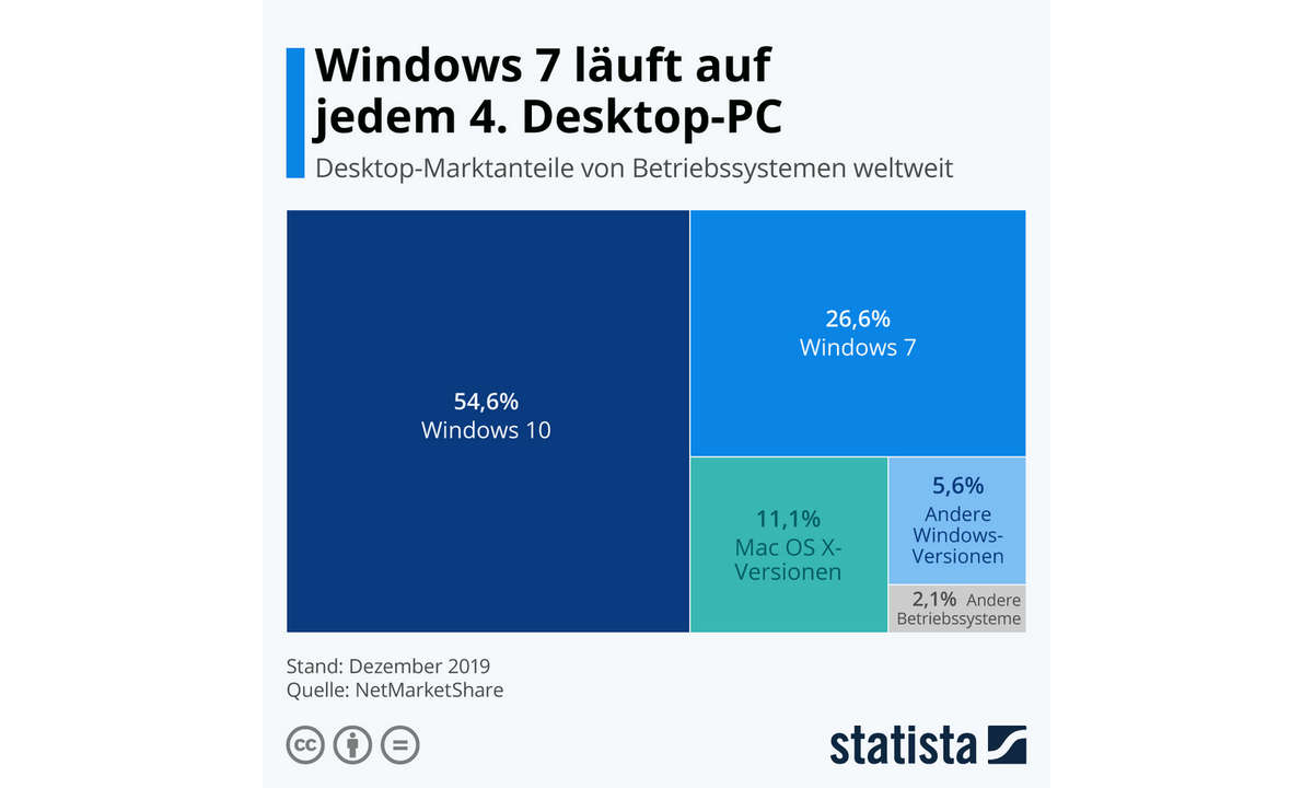 windows 7 desktop marktanteile dezember 2019
