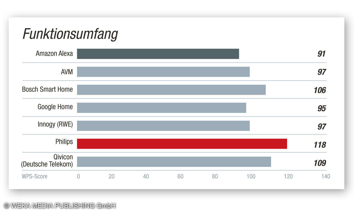 Produktqualität: Funktionsumfang
