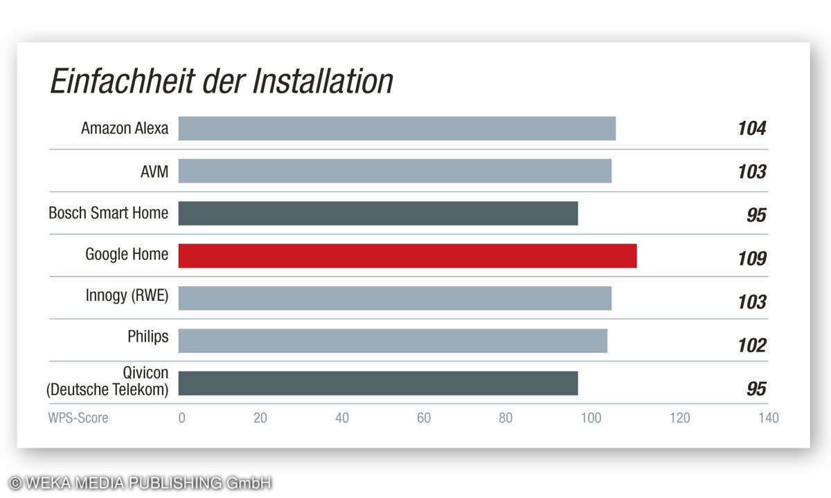 Produktqualität: Einfachheit der Installation