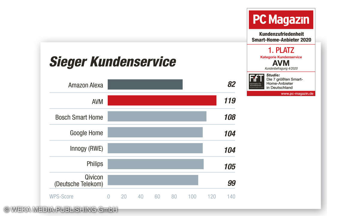 Sieger Rubrik Kundenservice