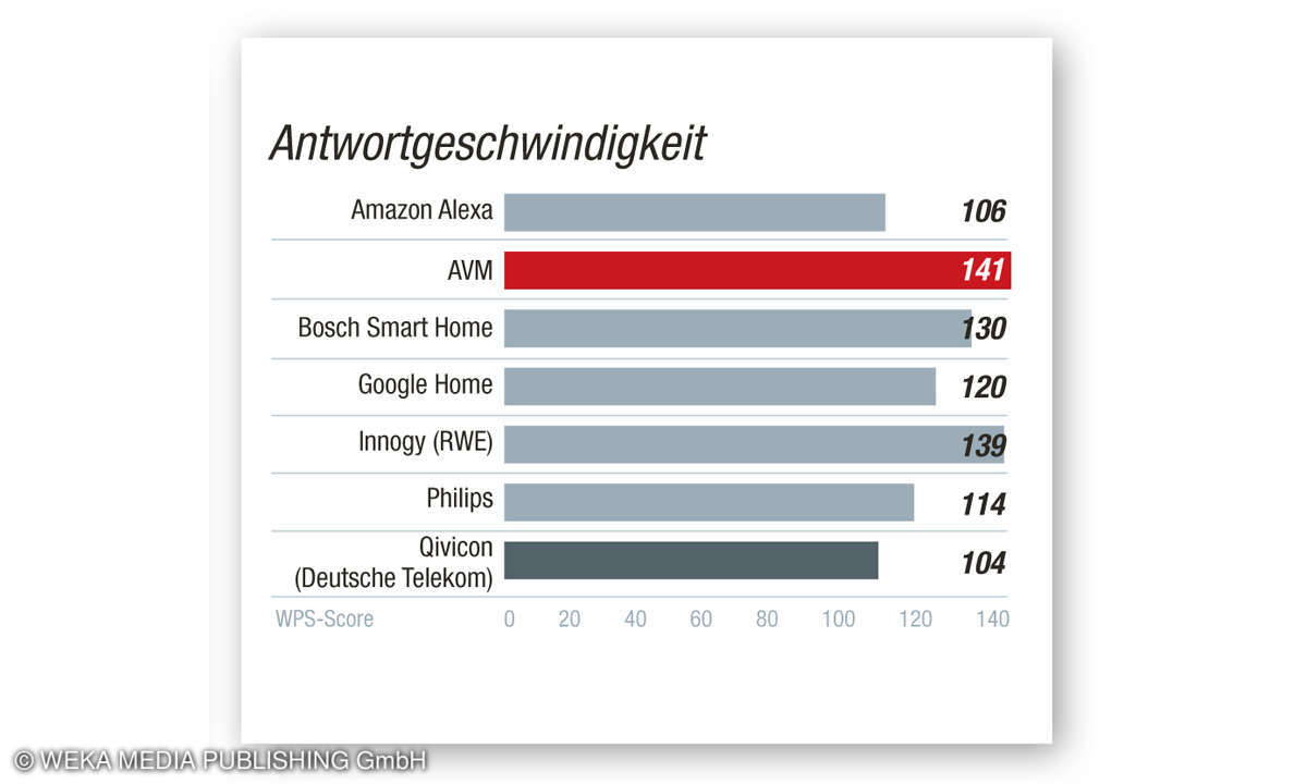 Kategorie Kundenservice: Antwortgeschwindigkeit