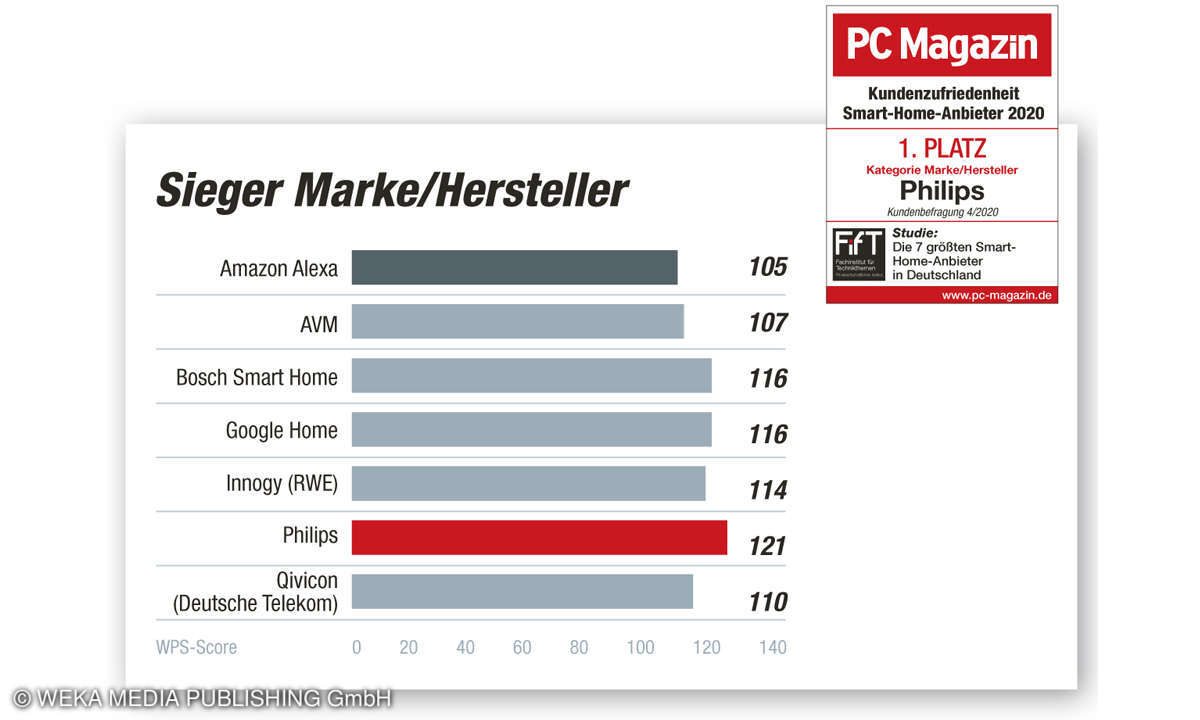 Sieger Kategorie Marke/Hersteller