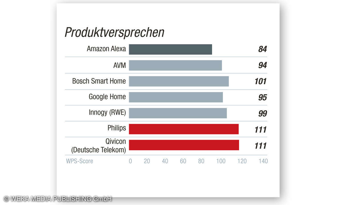 Kategorie Marke/Hersteller: Produktversprechen