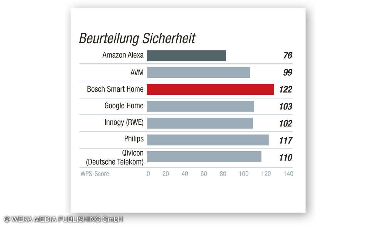 Kategorie Sicherheit: Beurteilung Sicherheit