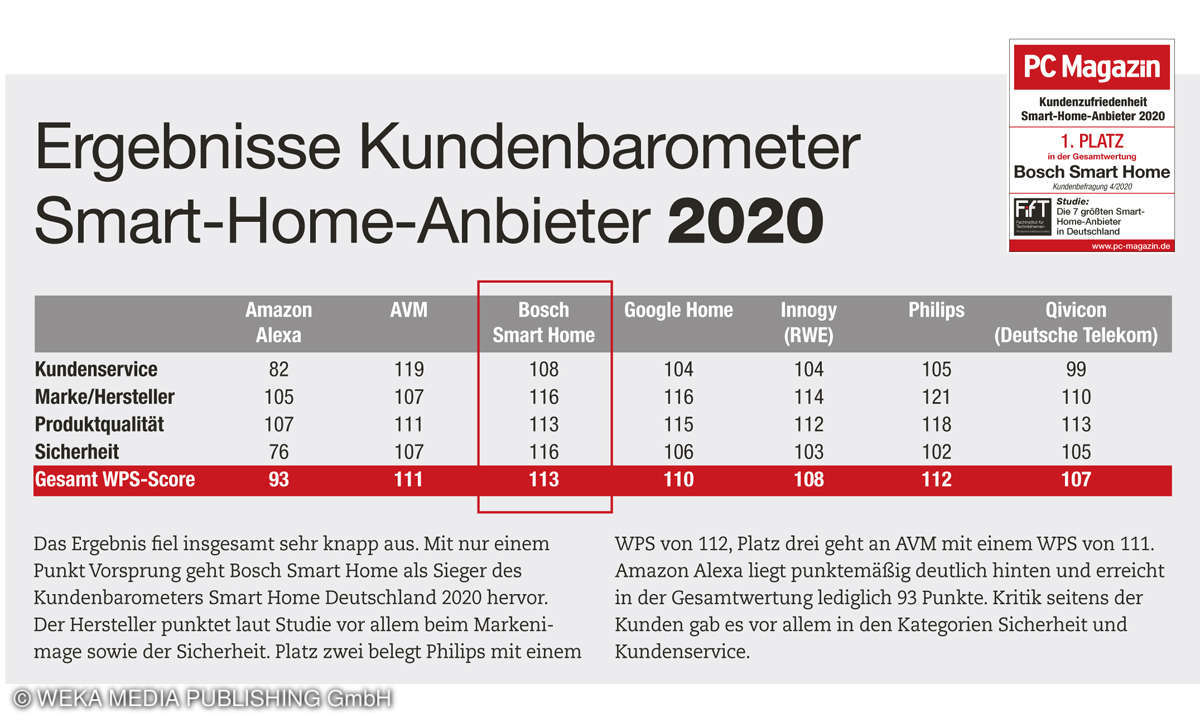 Ergebnisse Kundenbarometer Smart Home 2020