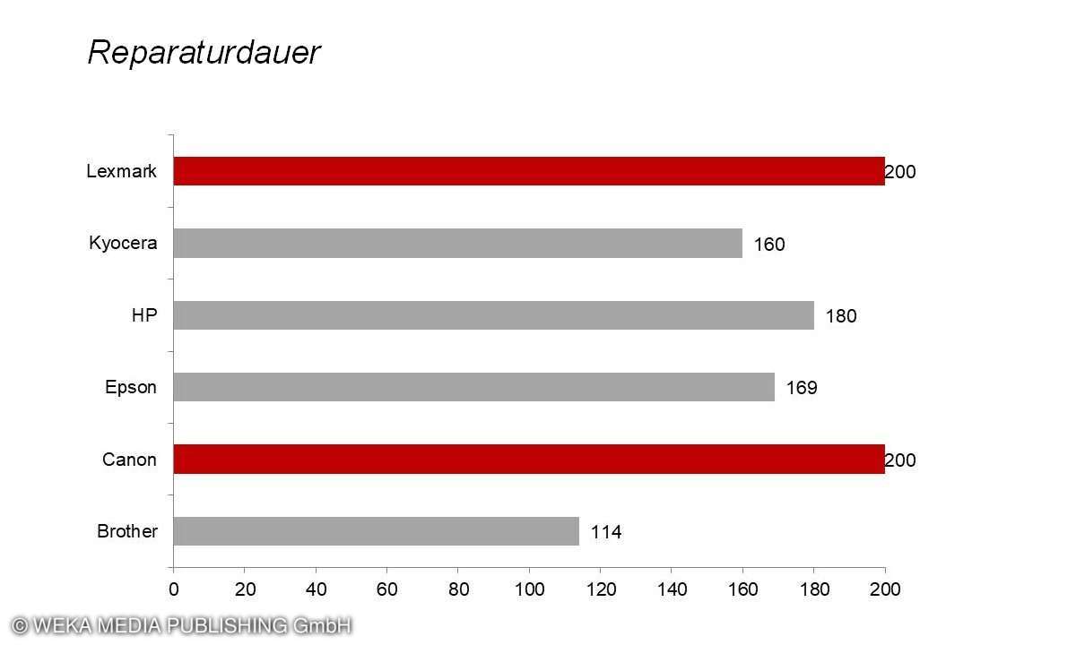 Reparaturdauer KB Drucker 2020